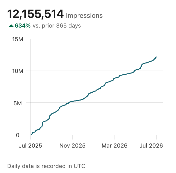 LinkedIn analytics: 12,155,514 impressions in the last 365 days